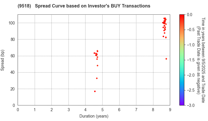 TEPCO Power Grid, Inc.: The Spread Curve based on Investor's BUY Transactions