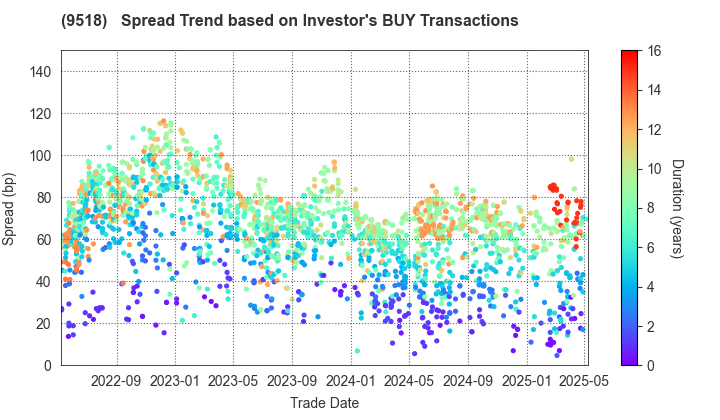 TEPCO Power Grid, Inc.: The Spread Trend based on Investor's BUY Transactions