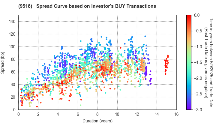 TEPCO Power Grid, Inc.: The Spread Curve based on Investor's BUY Transactions