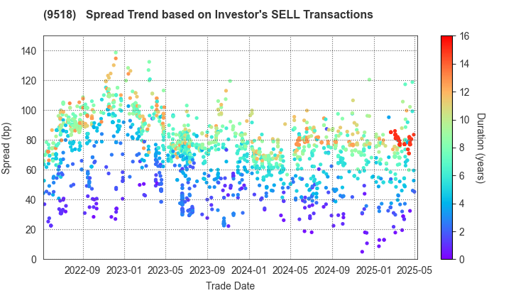 TEPCO Power Grid, Inc.: The Spread Trend based on Investor's SELL Transactions