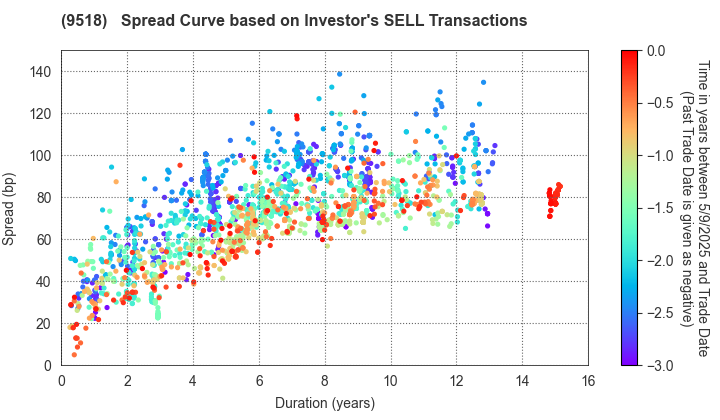 TEPCO Power Grid, Inc.: The Spread Curve based on Investor's SELL Transactions