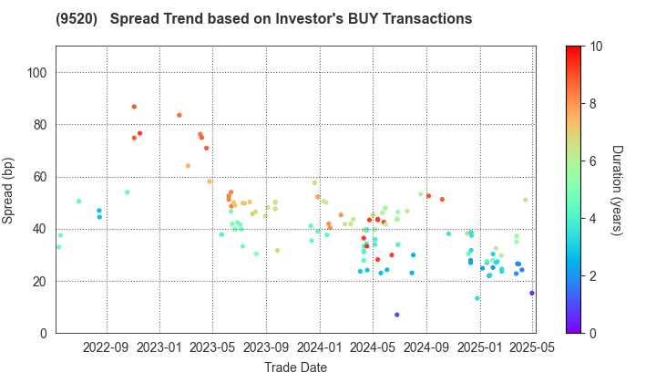 JERA Co., Inc.: The Spread Trend based on Investor's BUY Transactions