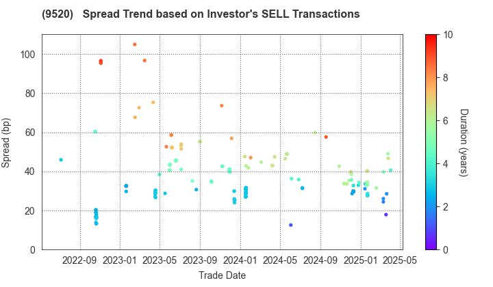JERA Co., Inc.: The Spread Trend based on Investor's SELL Transactions
