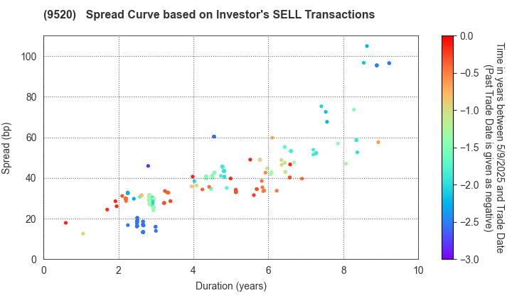 JERA Co., Inc.: The Spread Curve based on Investor's SELL Transactions
