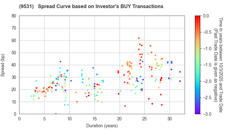 TOKYO GAS CO.,LTD.: The Spread Curve based on Investor's BUY Transactions