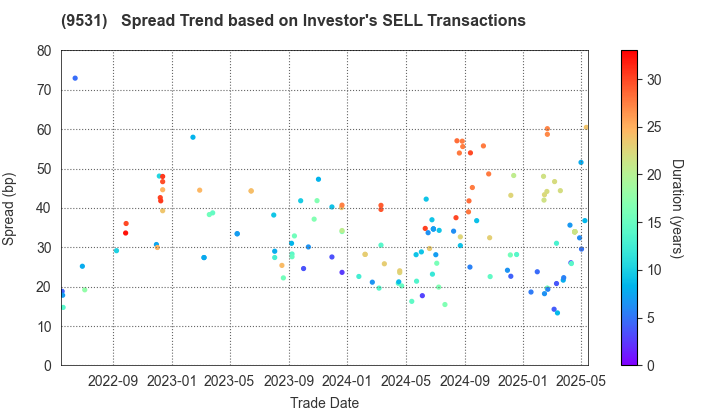 TOKYO GAS CO.,LTD.: The Spread Trend based on Investor's SELL Transactions
