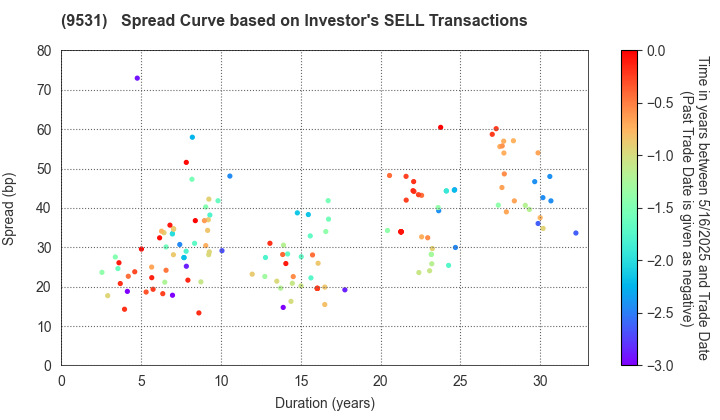 TOKYO GAS CO.,LTD.: The Spread Curve based on Investor's SELL Transactions
