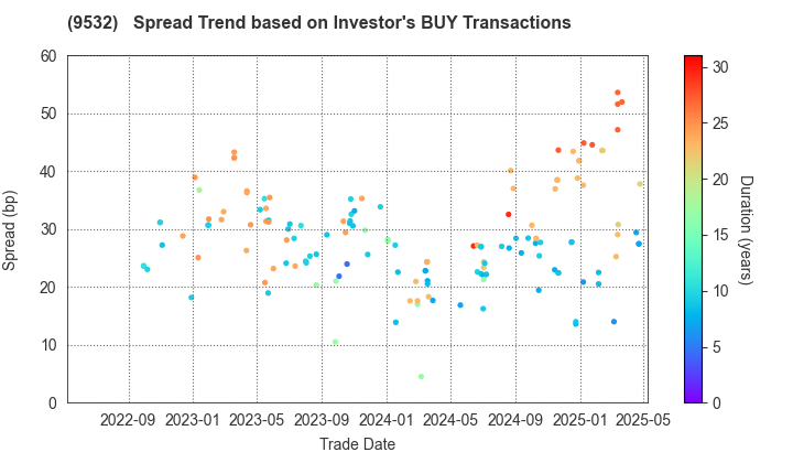 OSAKA GAS CO.,LTD.: The Spread Trend based on Investor's BUY Transactions