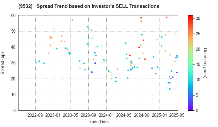 OSAKA GAS CO.,LTD.: The Spread Trend based on Investor's SELL Transactions