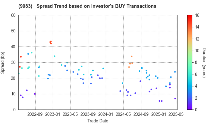 FAST RETAILING CO.,LTD.: The Spread Trend based on Investor's BUY Transactions