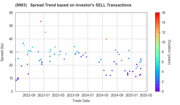 FAST RETAILING CO.,LTD.: The Spread Trend based on Investor's SELL Transactions