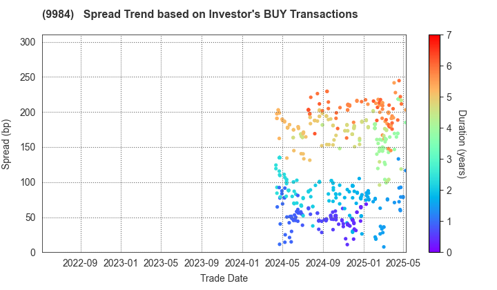 SoftBank Group Corp.: The Spread Trend based on Investor's BUY Transactions