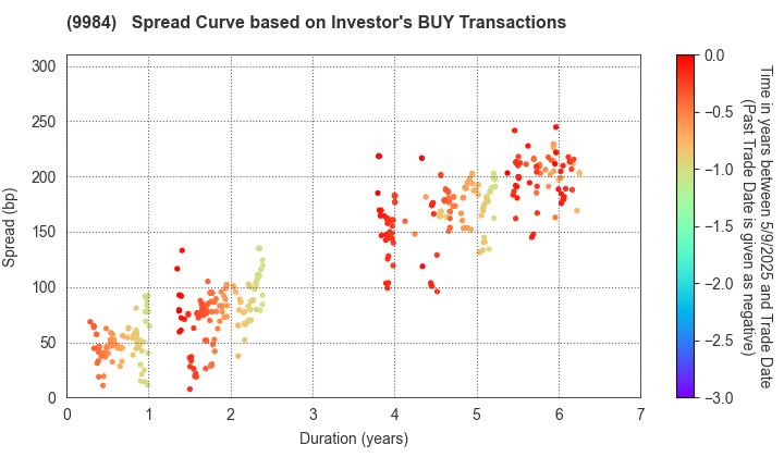 SoftBank Group Corp.: The Spread Curve based on Investor's BUY Transactions