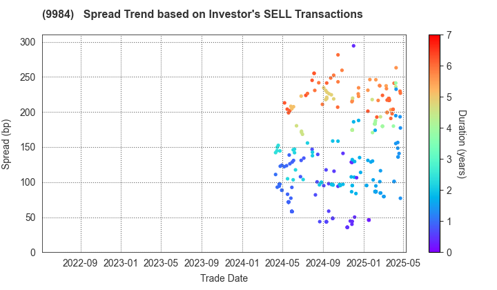 SoftBank Group Corp.: The Spread Trend based on Investor's SELL Transactions