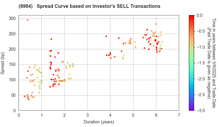 SoftBank Group Corp.: The Spread Curve based on Investor's SELL Transactions