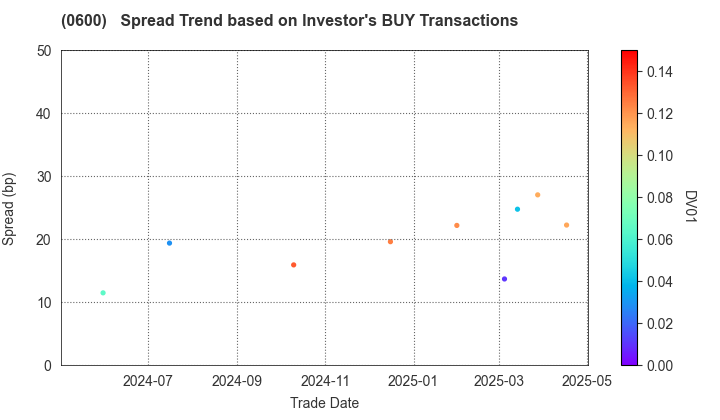 New Kansai International Airport Company, Ltd.: The Spread Trend based on Investor's BUY Transactions
