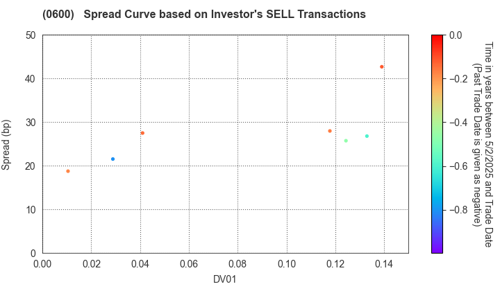 New Kansai International Airport Company, Ltd.: The Spread Curve based on Investor's SELL Transactions
