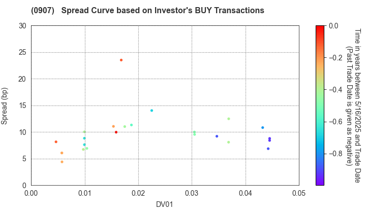 Metropolitan Expressway Co., Ltd.: The Spread Curve based on Investor's BUY Transactions