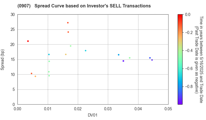 Metropolitan Expressway Co., Ltd.: The Spread Curve based on Investor's SELL Transactions