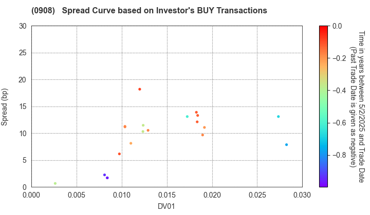 Hanshin Expressway Co., Inc.: The Spread Curve based on Investor's BUY Transactions