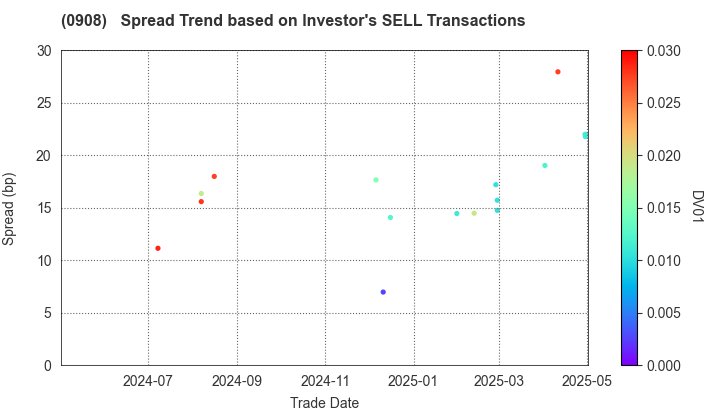 Hanshin Expressway Co., Inc.: The Spread Trend based on Investor's SELL Transactions