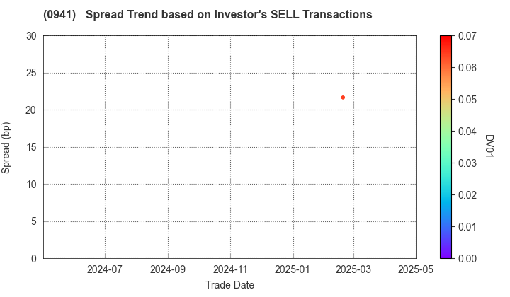 Central Japan International Airport Company , Limited: The Spread Trend based on Investor's SELL Transactions