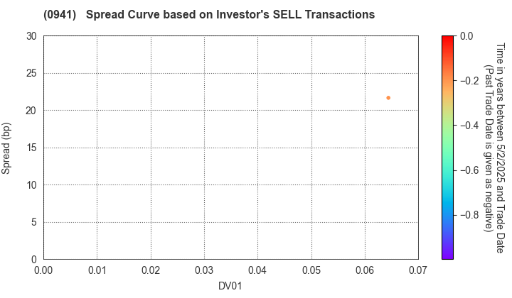 Central Japan International Airport Company , Limited: The Spread Curve based on Investor's SELL Transactions