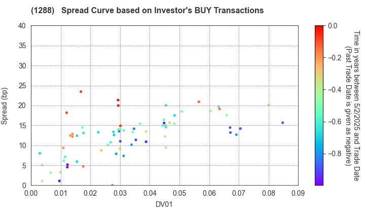 East Nippon Expressway Co., Inc.: The Spread Curve based on Investor's BUY Transactions