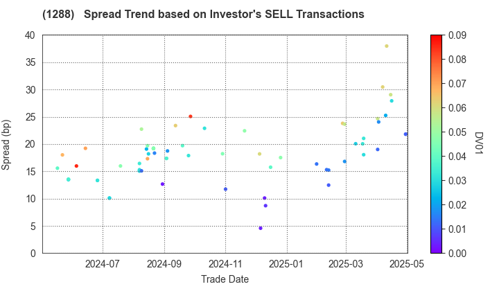 East Nippon Expressway Co., Inc.: The Spread Trend based on Investor's SELL Transactions