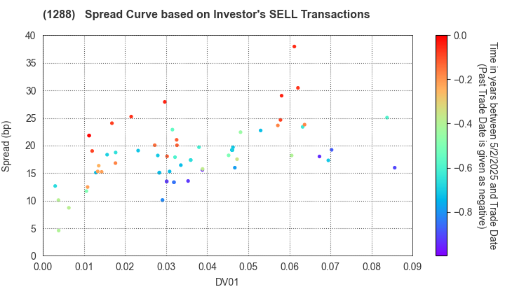 East Nippon Expressway Co., Inc.: The Spread Curve based on Investor's SELL Transactions