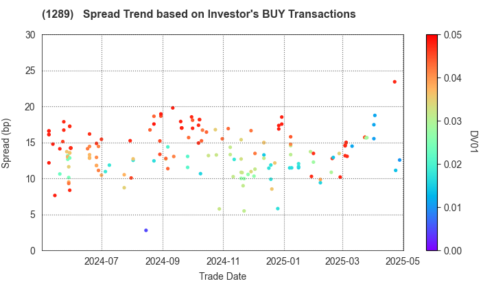 Central Nippon Expressway Co., Inc.: The Spread Trend based on Investor's BUY Transactions