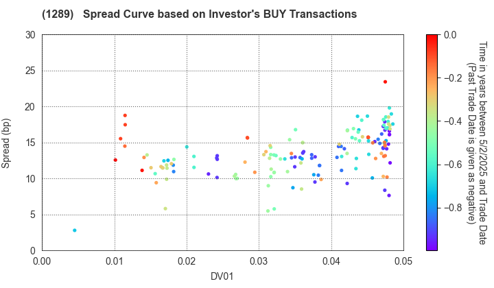 Central Nippon Expressway Co., Inc.: The Spread Curve based on Investor's BUY Transactions