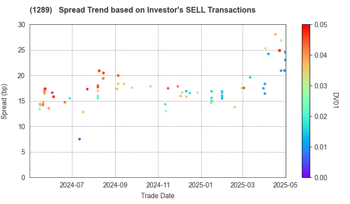 Central Nippon Expressway Co., Inc.: The Spread Trend based on Investor's SELL Transactions