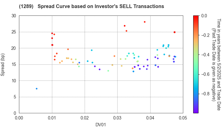 Central Nippon Expressway Co., Inc.: The Spread Curve based on Investor's SELL Transactions