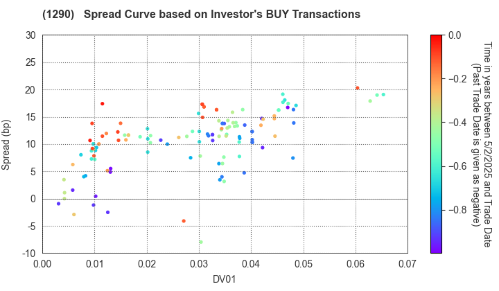 West Nippon Expressway Co., Inc.: The Spread Curve based on Investor's BUY Transactions