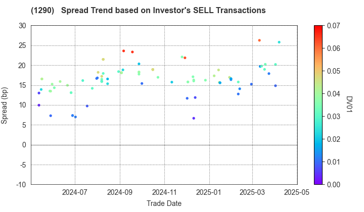 West Nippon Expressway Co., Inc.: The Spread Trend based on Investor's SELL Transactions