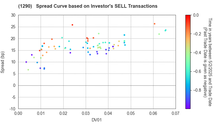 West Nippon Expressway Co., Inc.: The Spread Curve based on Investor's SELL Transactions