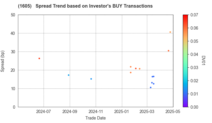 INPEX CORPORATION: The Spread Trend based on Investor's BUY Transactions