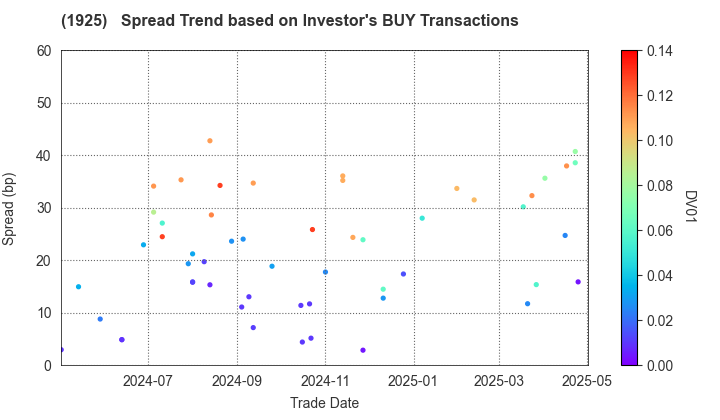 DAIWA HOUSE INDUSTRY CO.,LTD.: The Spread Trend based on Investor's BUY Transactions