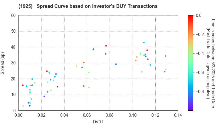 DAIWA HOUSE INDUSTRY CO.,LTD.: The Spread Curve based on Investor's BUY Transactions