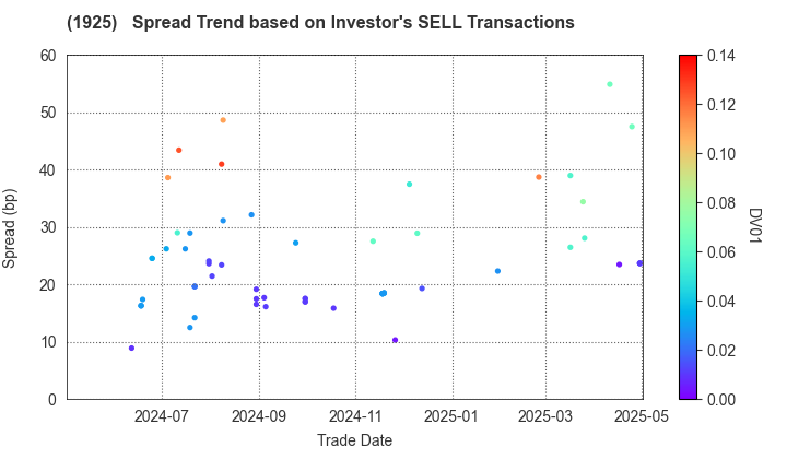 DAIWA HOUSE INDUSTRY CO.,LTD.: The Spread Trend based on Investor's SELL Transactions