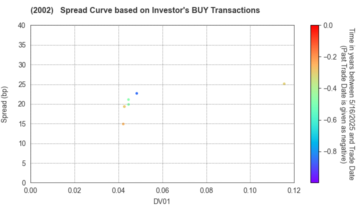 NISSHIN SEIFUN GROUP INC.: The Spread Curve based on Investor's BUY Transactions