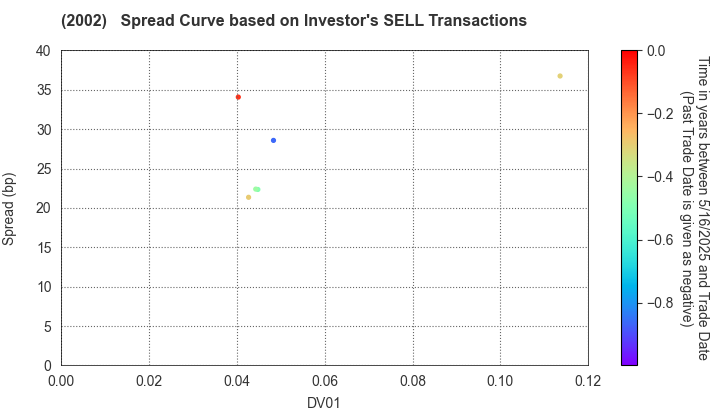 NISSHIN SEIFUN GROUP INC.: The Spread Curve based on Investor's SELL Transactions