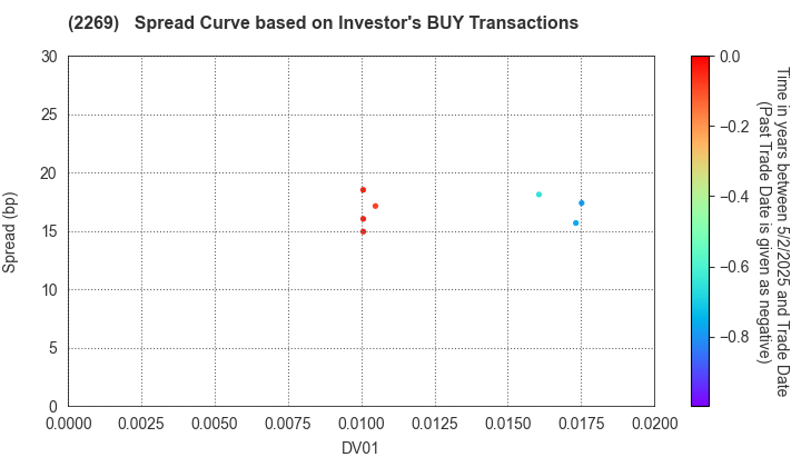 Meiji Holdings Co., Ltd.: The Spread Curve based on Investor's BUY Transactions