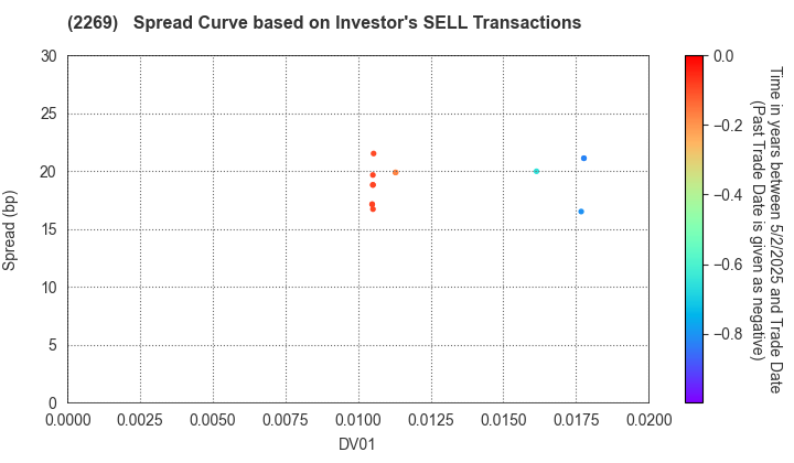 Meiji Holdings Co., Ltd.: The Spread Curve based on Investor's SELL Transactions