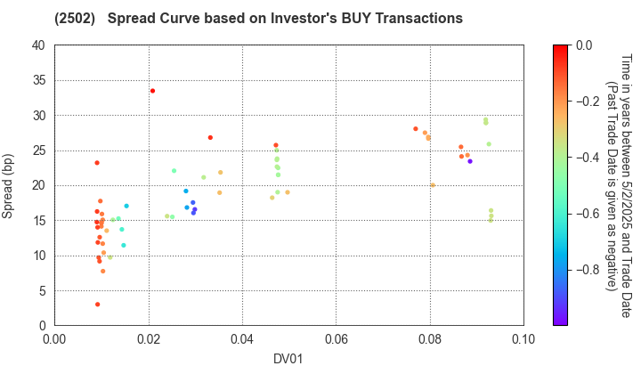 Asahi Group Holdings, Ltd.: The Spread Curve based on Investor's BUY Transactions