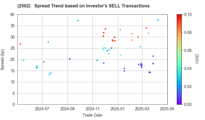 Asahi Group Holdings, Ltd.: The Spread Trend based on Investor's SELL Transactions