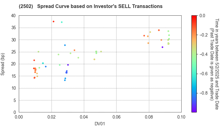 Asahi Group Holdings, Ltd.: The Spread Curve based on Investor's SELL Transactions