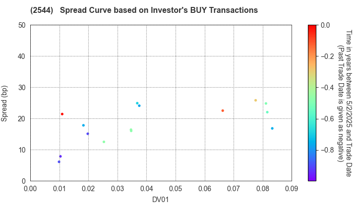 Suntory Holdings Ltd.: The Spread Curve based on Investor's BUY Transactions