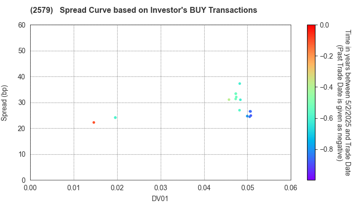 Coca-Cola Bottlers Japan Holdings Inc.: The Spread Curve based on Investor's BUY Transactions